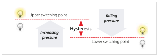 What is Pressure Hysteresis? 